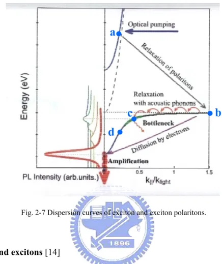 Fig. 2-7 Dispersion curves of exciton and exciton polaritons. 
