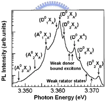 Fig. 2-8 Bound excitonic region of the 10 K PL spectrum for the ZnO single crystal. [14] 