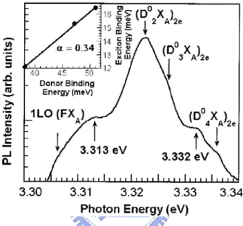 Fig. 2-9 10 K PL spectrum in the TES re on of the main bound exciton lines. [14] 