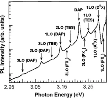 Fig. 2-10 10 K PL spectrum in the region where DAP transition and LO-Phonon replicas are expected  to appear