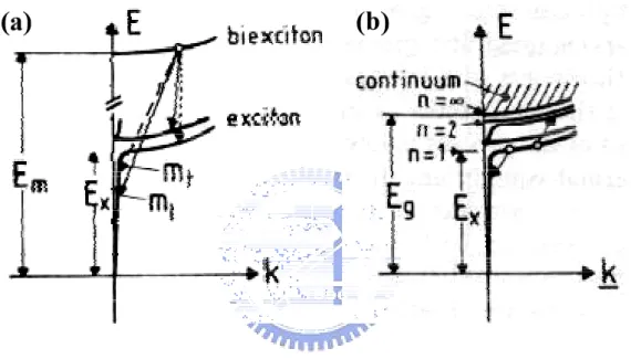 Fig. 2-11  Inelastic scattering processes in the intermediate density regime: biexciton decay (a) and  elastic exciton-exciton scattering (b)