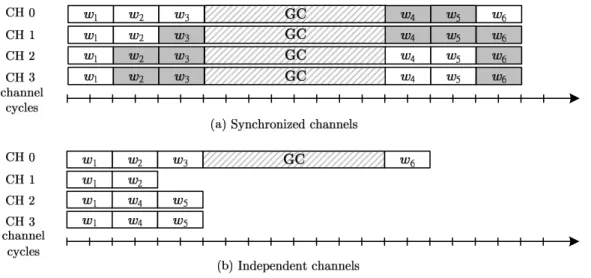 Figure 2: Handling six write requests with (a) four synchronized channels and (b) four independent channels and a write buffer