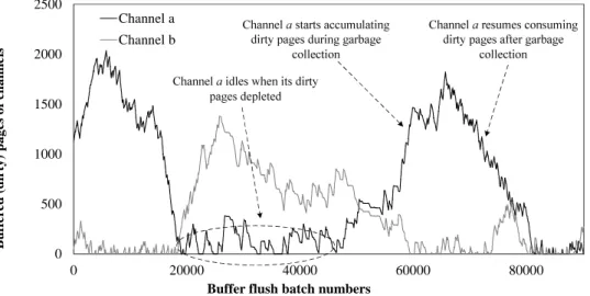 Figure 3: The runtime amounts of channels’ dirty pages of two channels in an eight-channel system