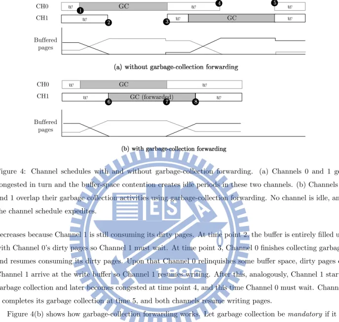 Figure 4: Channel schedules with and without garbage-collection forwarding. (a) Channels 0 and 1 get congested in turn and the buffer-space contention creates idle periods in these two channels