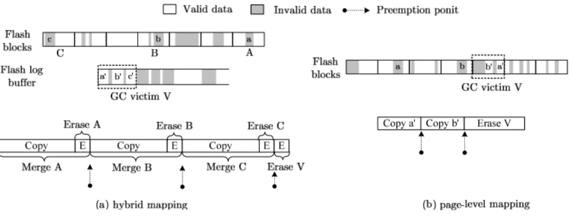 Figure 5: Preemption points of garbage collection for (a) hybrid mapping and (b) page-level mapping.