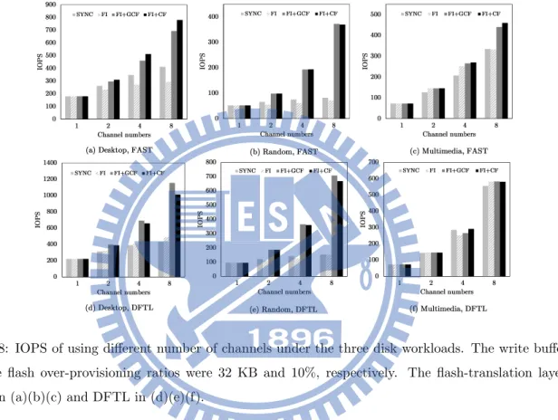 Figure 8: IOPS of using different number of channels under the three disk workloads. The write buffer size and the flash over-provisioning ratios were 32 KB and 10%, respectively