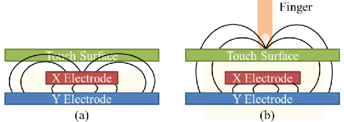 Fig.  3.    Principle  of  capacitive  sensing:  when  a  voltage  apply,  (a)  there  exist  a  capacitance between X electrode and Y electrode