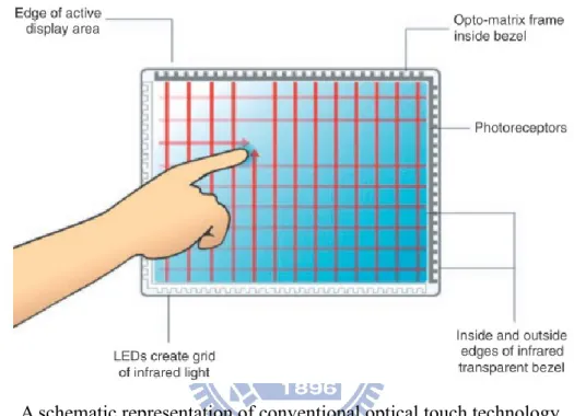 Fig. 6.    A schematic representation of conventional optical touch technology. 