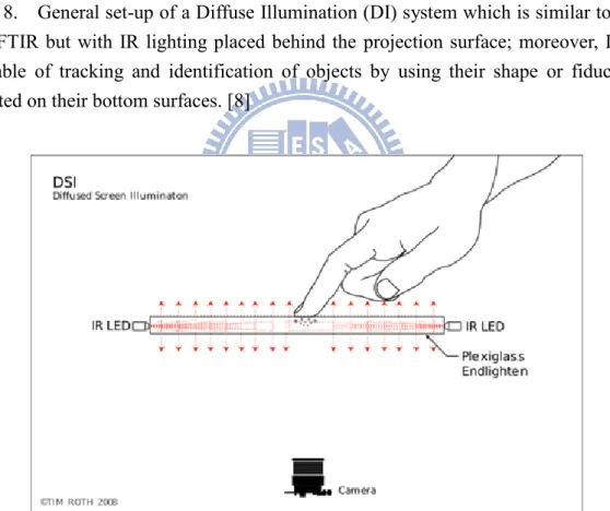 Fig.  9.    General  set-up  of  a  Diffused  Surface  Illumination  (DSI)  system  which  utilizes small number of (two or three) infrared illuminators and evenly distributed the  light across the screen surface
