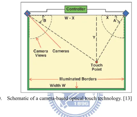 Fig. 10.    Schematic of a camera-based optical touch technology. [13] 