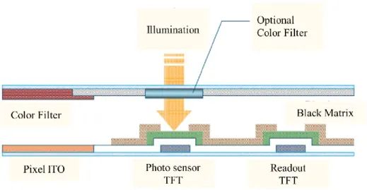 Fig. 11.    General cross-section of LCD in-cell optical touch panel. [14] 