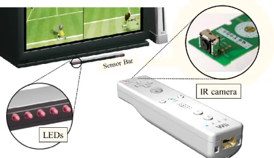 Fig. 20.    Wii utilizes an infrared camera to sense a series of LEDs in the sensor bar,  orienting the controller in space.[22] 