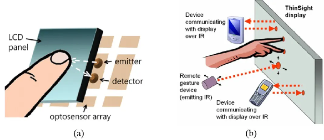 Fig.  27.    (a)  Basic  construction  of  ThinSight,  and  (b)  applications  in  ThinSight 