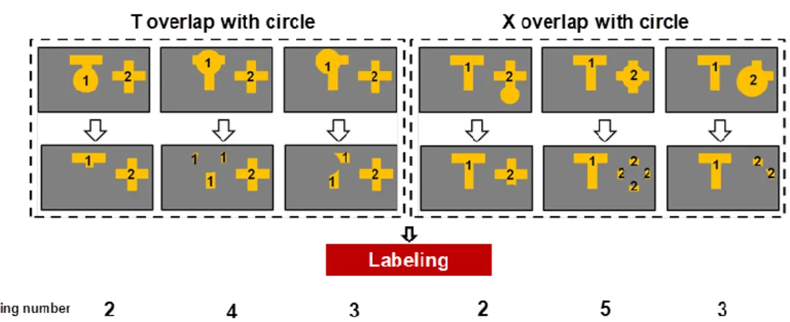 Fig. 35.    Complex overlapping conditions need to be processed case by case which  results in heavy computation requirement