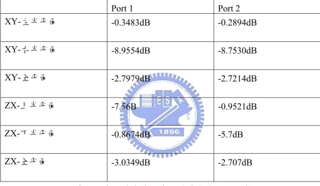 圖 4.6a~c 與 4.7a~c 為天線各個平面的場型的量測值，其中 XY 平面與 ZX 平面都有使天線場型達到偏移的效果。首先把信號由 Port 1 饋入，我們先觀察 XY 平面發現此時的天線場型是往-X 方向偏；再把訊號往 Port 2 饋入，在這個情 況之下天線場型是往+X 方向偏移，先前在第二章有介紹過八木天線的理論與分 析，當 Port 1 饋入的時候另一支天線就是當作反射器(Reflector)來使用，反之由 Port 2 饋入亦相同，在實際用上可在後端加上開關(Switch)用以場型的切換，