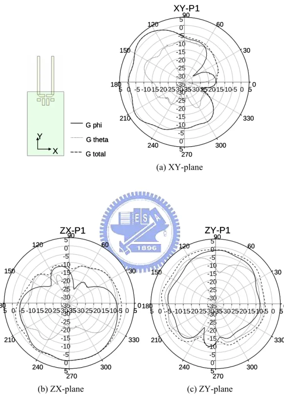 圖 4.6  高隔離度雙天線之輻射場型-Port 1  饋入  (a) XY-plane (b) ZX-plane (c)  ZY-plane  (原型) 