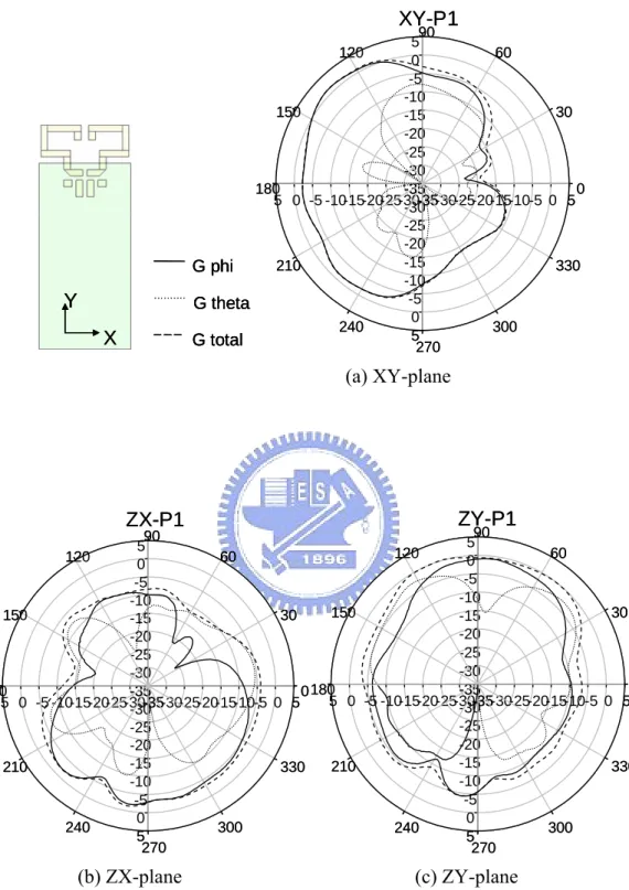 圖 4.12  高隔離度雙天線之輻射場型-Port 1  饋入  (a) XY-plane (b) ZX-plane (c)  ZY-plane  (縮小化) 