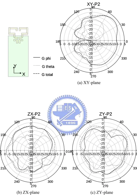 圖 4.13  高隔離度雙天線之輻射場型-Port 2  饋入  (a) XY-plane (b) ZX-plane (c)  ZY-plane  (縮小化) 