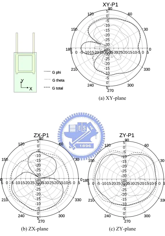 圖 4.19  高隔離度雙天線之輻射場型-Port 2  饋入  (a) XY-plane (b) ZX-plane (c)  ZY-plane  (原型) 