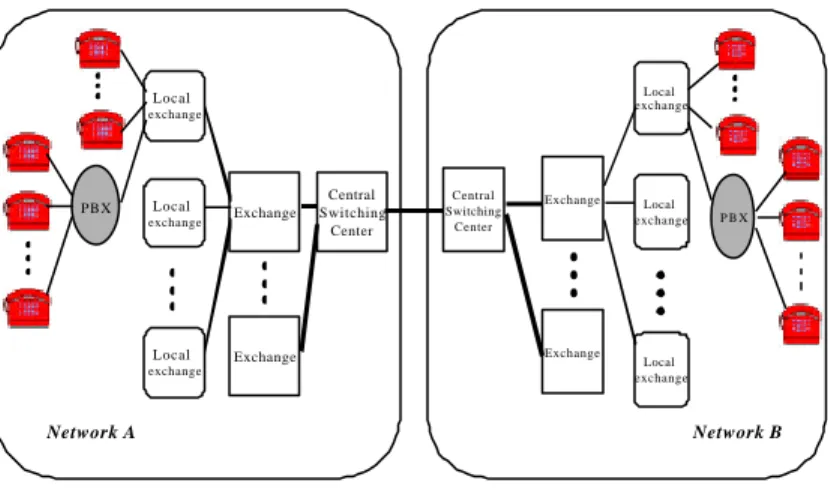 Fig. 2-1 The hierarchy of telecommunication networks 