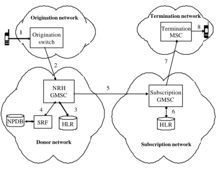 Fig. 2-2: SRF-based NP call routing 