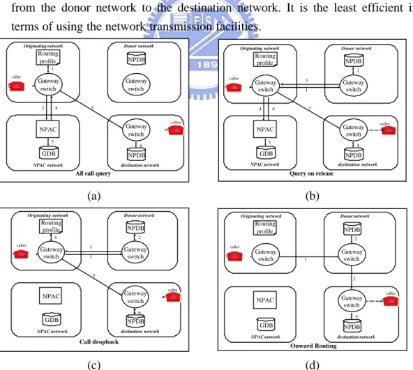 Fig. 2-5 Off-switch NP schemes 
