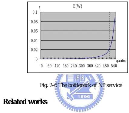 Fig. 2-6 The bottleneck of NP service 