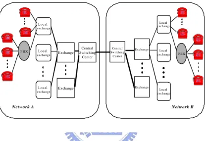 Fig. 3-1 The hierarchy of telecommunication networks 