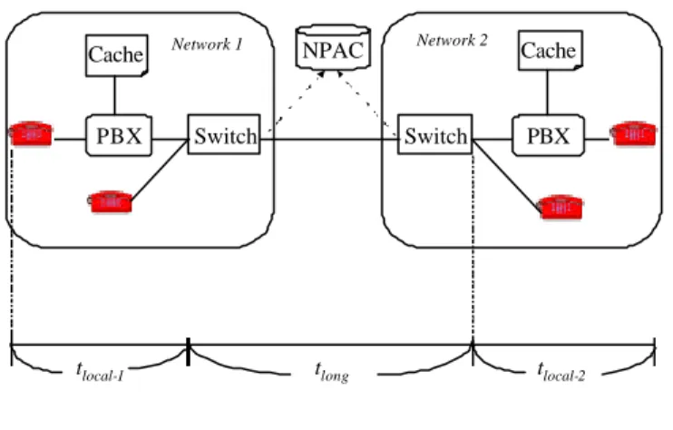 Fig. 3-4  Simplified NP call setup stages and time table 