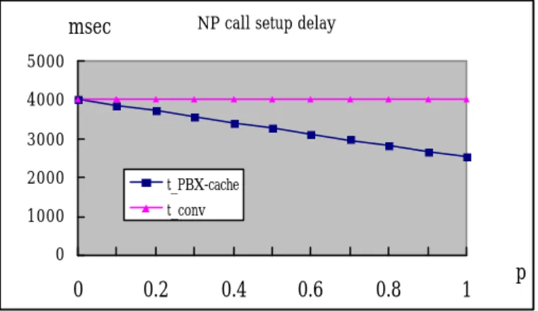 Fig. 3-5 The relation of FDN utility rate (p) and the average call setup time (in msec)  The message transmission time of every trunk can be represented as   