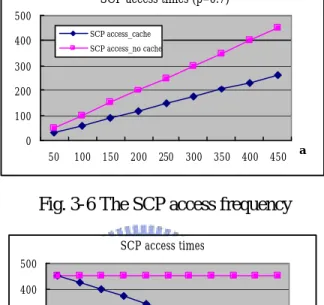 Fig. 3-6 The SCP access frequency 