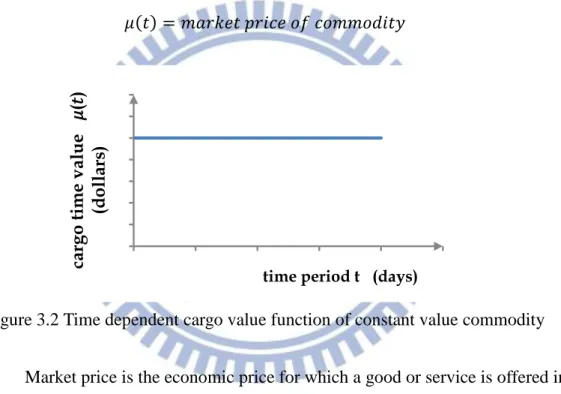 Figure 3.2 Time dependent cargo value function of constant value commodity 