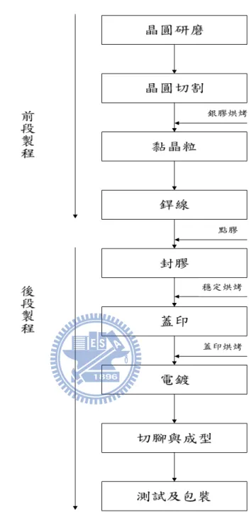 圖 2-5 封裝製造流程圖  2.3.3 園區廢水種類及排放標準  新竹科學園區污水處理廠裡中的污水來源分為兩種，第一種是一般 污水，包括家庭、研究及服務機構所產生之污水。第二種是事業污染水， 包括進駐園區之積體電路、電腦及周邊、通訊、光電、精密機械及生物技 術等產業所排放之廢污水，如表 2-5，但無論是晶圓的製程或是後續的製
