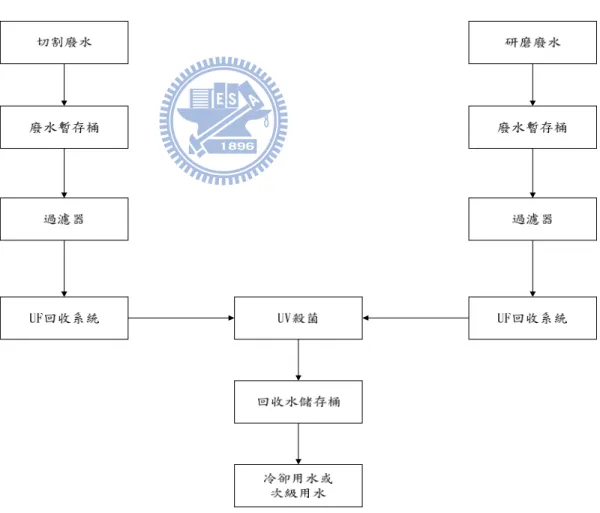 圖 3-3 超純水系統流程  3.3.2 回收水系統  由於晶圓切割、研磨所排出的廢水，是以懸浮微粒為主，因此回收水 系統是將所排放的研磨及切割廢水，把水中過多的懸浮微粒藉由 UF 膜過 濾，提供冷卻用水或次級用水。       回收水系統可分為二，其處理流程如圖 3-4 所示，第一部份為進水 部份，包含了過濾器及 UF 回收系統。第二為供水部分，包含了 UV 殺菌燈 及回收水儲存桶。                  圖 3-4 回收水系統流程          