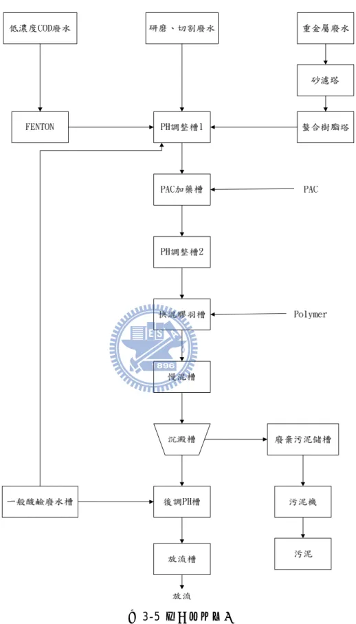 圖 3-5 廢水處理流程 