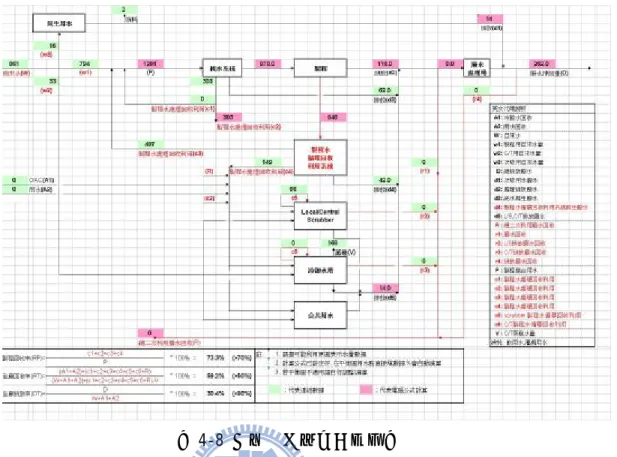 圖 4-8 廠內改善後用水平衡圖  改善後全廠總用水成本包含自來水費用、超純水製造費、回收水處理 製造費、廢水處理費及污水下水道使用費等項目。自來水費用：自來水取 水量×自來水單價=861 噸×11 元=9471 元。超純水製造費：超純水取水量× 超純水處理費=1281 噸×34 元=43554 元。回收水處理製造費：回收水取水 量×回收水處理費=848 噸×40 元=33920 元。廢水處理費：排放廢水量×廢 水處理費=118 噸×11 元=1298 元  污水下水道使用費收費計算公式如下：       
