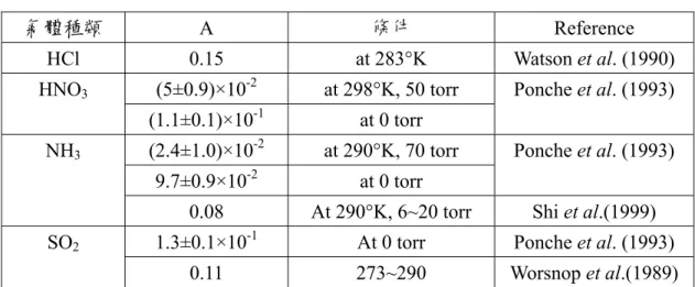 表 2.1 Accommoation coefficient α  氣體種類  Α  條件  Reference  HCl 0.15  at  283°K  Watson et al