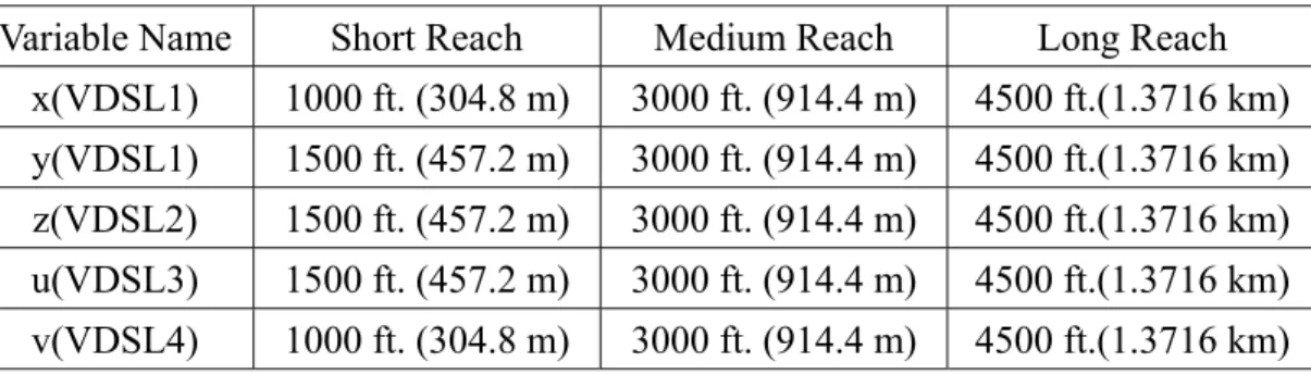 Table 1.2 Nominal length for asymmetric VDSL loops 