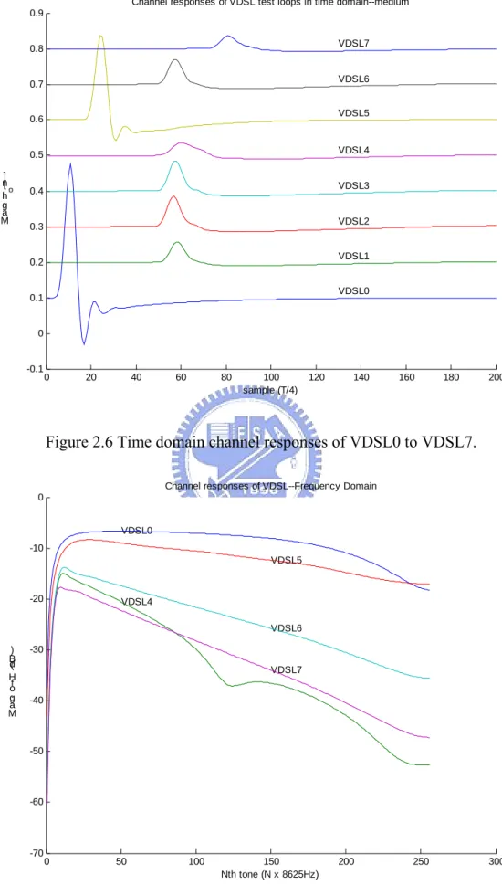 Figure 2.6 Time domain channel responses of VDSL0 to VDSL7. 
