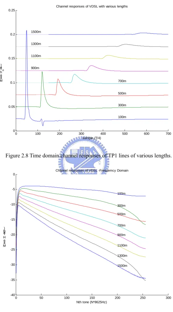 Figure 2.8 Time domain channel responses of TP1 lines of various lengths. 