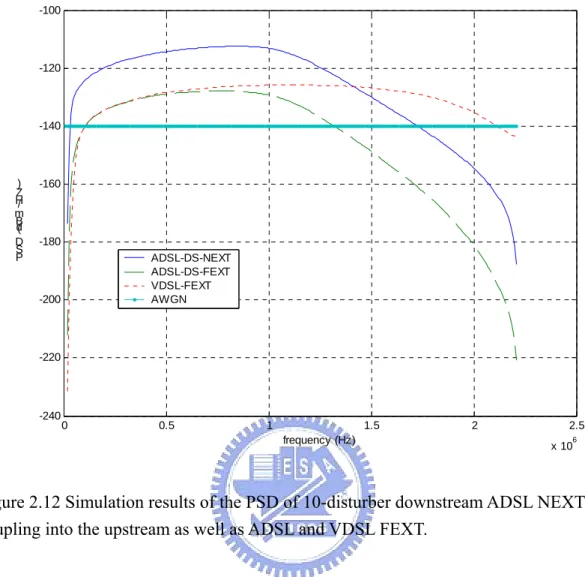 Figure 2.12 Simulation results of the PSD of 10-disturber downstream ADSL NEXT  coupling into the upstream as well as ADSL and VDSL FEXT