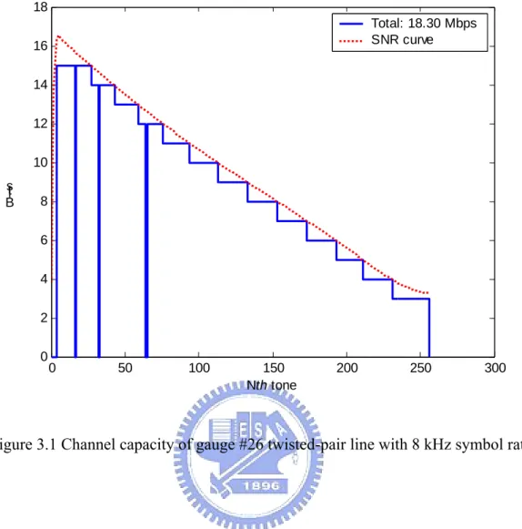 Figure 3.1 Channel capacity of gauge #26 twisted-pair line with 8 kHz symbol rate. 