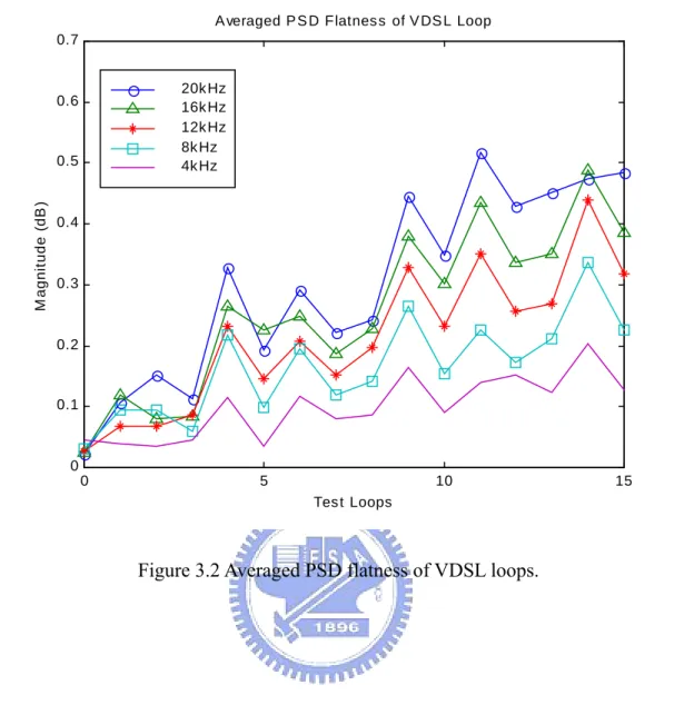 Figure 3.2 Averaged PSD flatness of VDSL loops. 