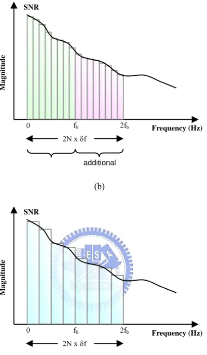 Figure 3.3 FFT size and symbol rate vs. frequency bandwidth usage.              (a) original (b) double FFT size (c) double symbol rate 