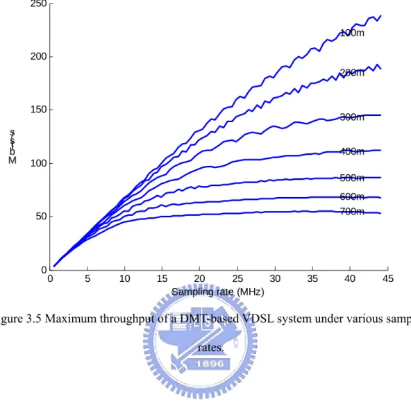 Figure 3.5 Maximum throughput of a DMT-based VDSL system under various sampling  rates