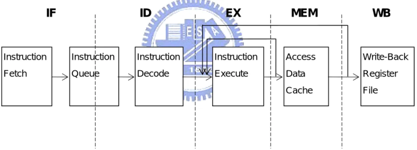 Figure 1. Convention 5-stage Pipeline Design 