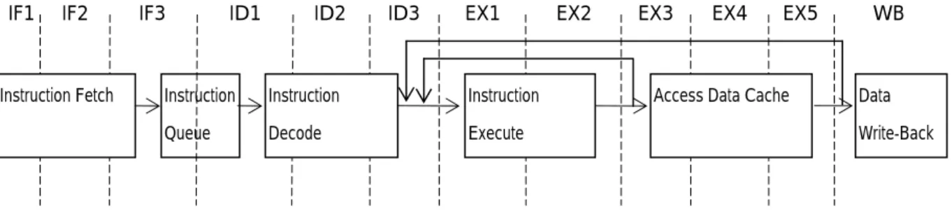 Figure 2. 12-stage Pipeline Design 