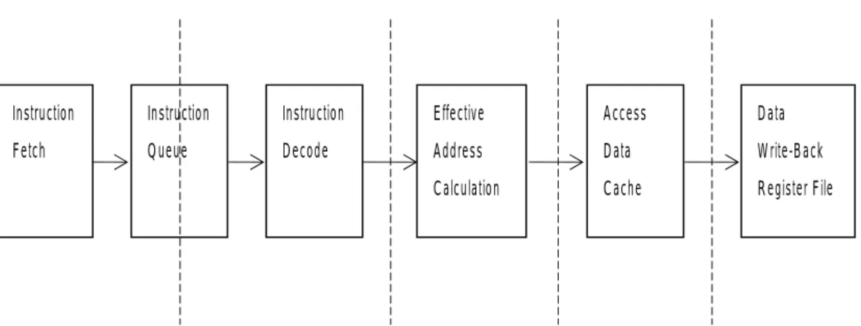 Figure 3. Major operations of load instructions with execution order 