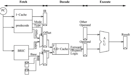 Figure 8. Implementing zero-cycle load mechanism 