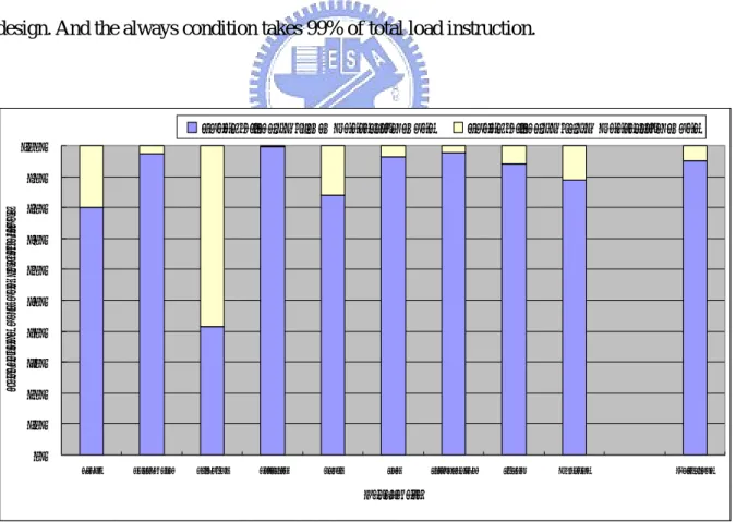Figure 11. The percentage of two addressing mode 